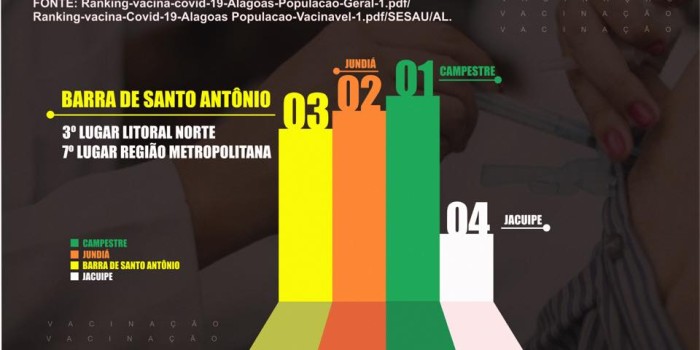 Prefeitura da Barra de Santo Antônio realiza vários investimentos na saúde e se destaca no combate à Covid